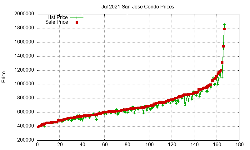 San Jose Condos Just Sold 2021-07 San Jose Condos Just Sold 2021-07