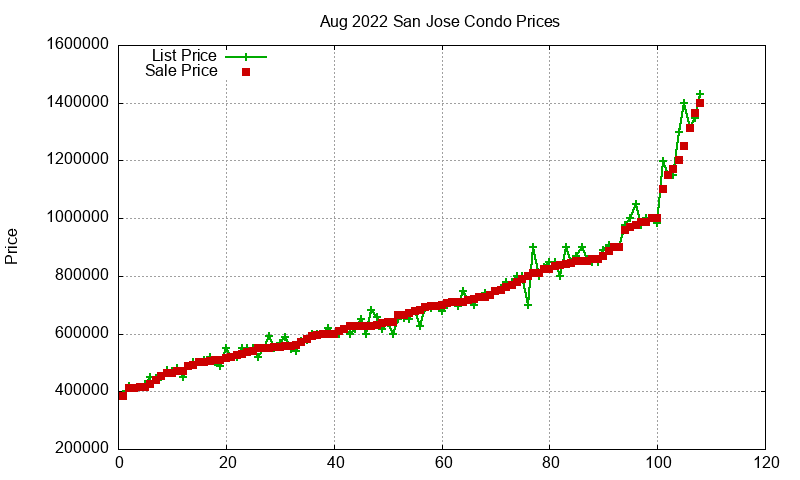 San Jose Condos Just Sold 2022-08 San Jose Condos Just Sold 2022-08