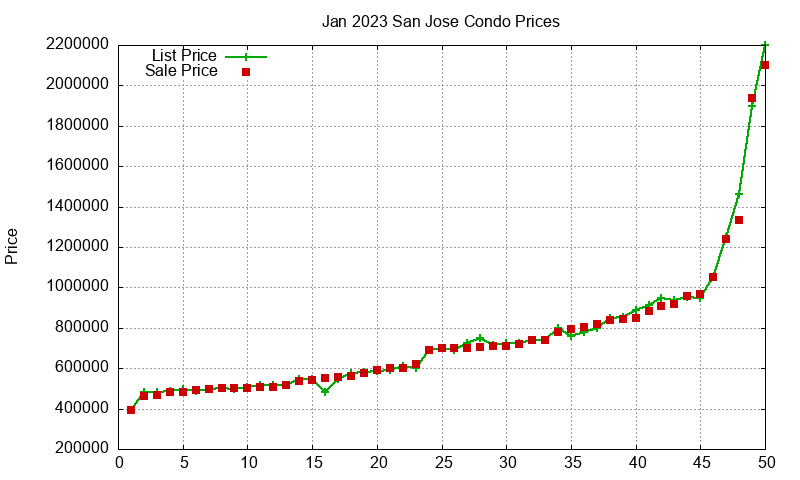 San Jose Condos Just Sold 2023-01