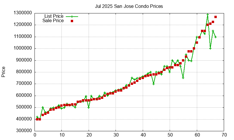 San Jose Condos Just Sold 2025-07