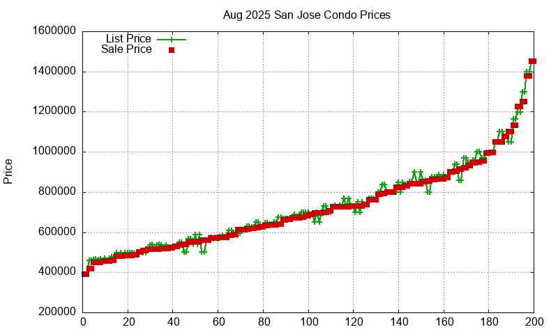 San Jose Condos Just Sold 2025-08