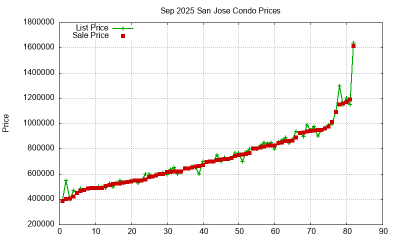 San Jose Condos Just Sold 2025-09