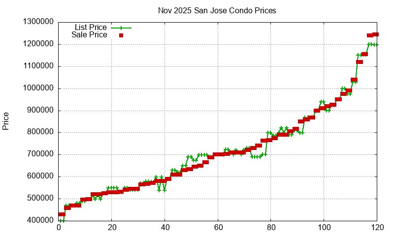 San Jose Condos Just Sold 2025-11