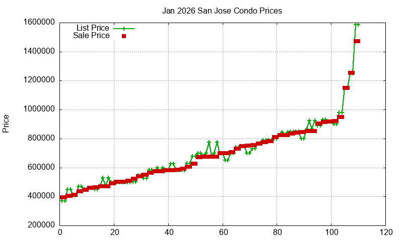 San Jose Condos Just Sold 2026-01