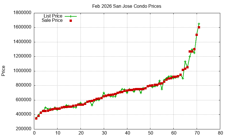 San Jose Condos Just Sold 2026-02