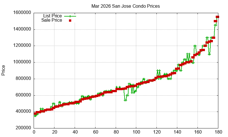 San Jose Condos Just Sold 2026-03