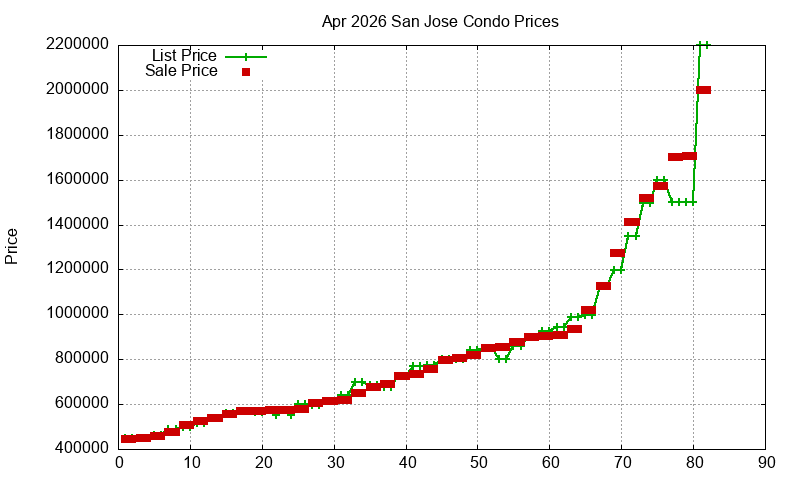 San Jose Condos Just Sold 2026-04