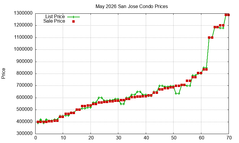 San Jose Condos Just Sold 2026-05