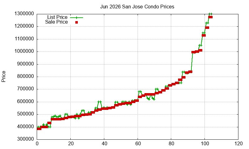 San Jose Condos Just Sold 2026-06
