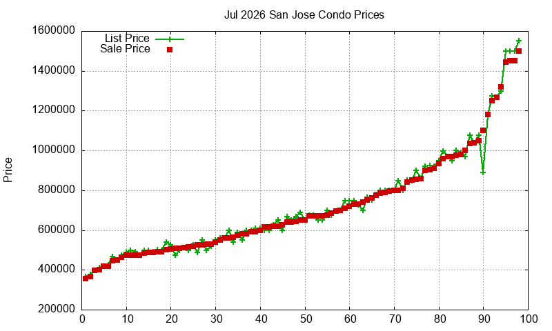 San Jose Condos Just Sold 2026-07