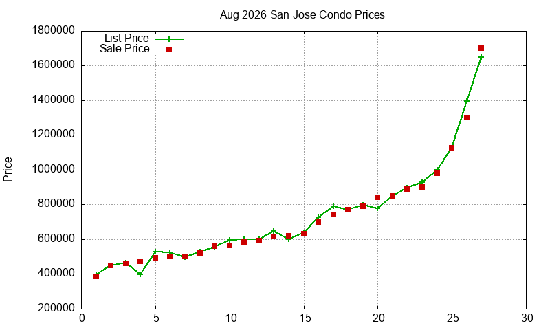 San Jose Condos Just Sold 2026-08