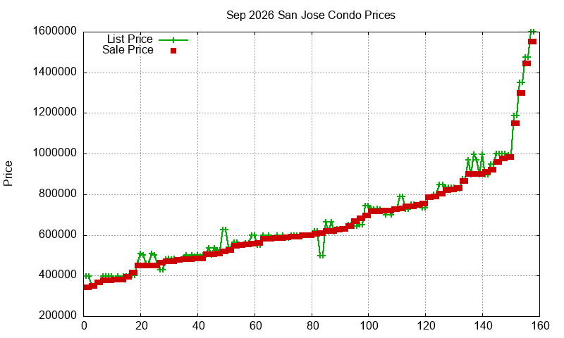 San Jose Condos Just Sold 2026-09