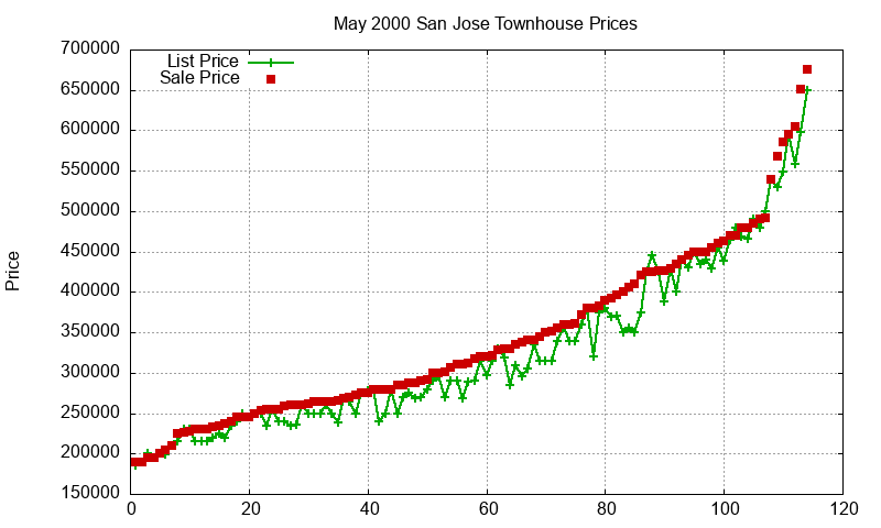 San Jose Townhouses Just Sold 2000-05