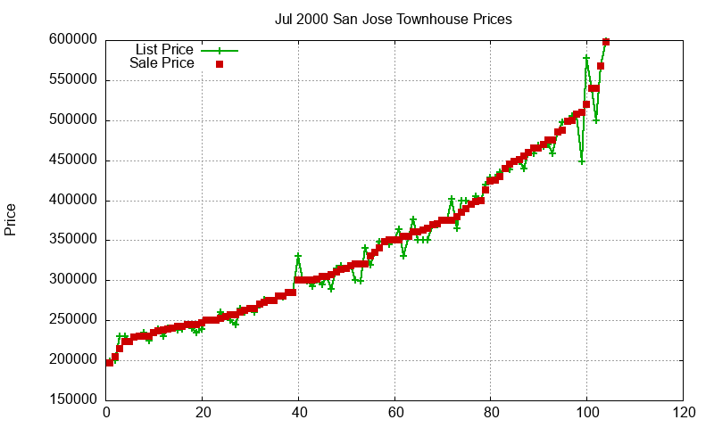 San Jose Townhouses Just Sold 2000-07
