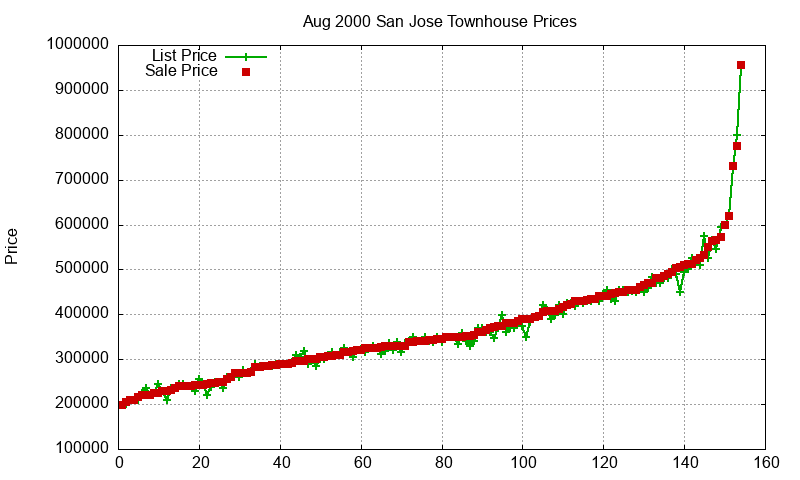 San Jose Townhouses Just Sold 2000-08