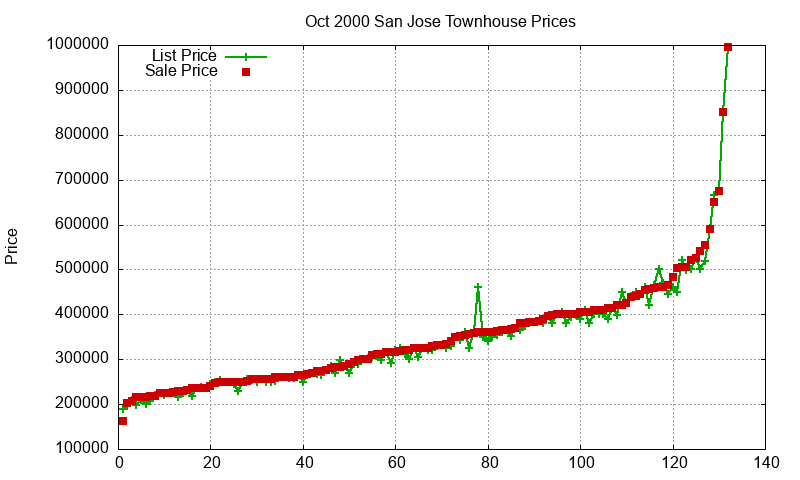 San Jose Townhouses Just Sold 2000-10
