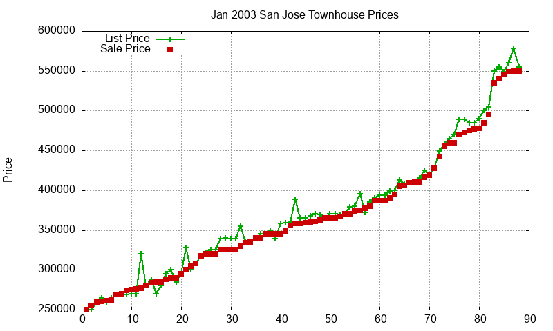 San Jose Townhouses Just Sold 2003-01 San Jose Townhouses Just Sold 2003-01