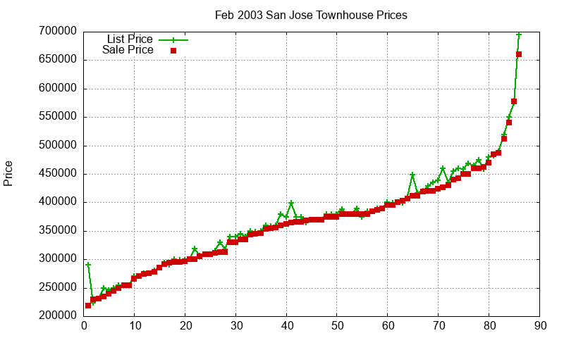 San Jose Townhouses Just Sold 2003-02 San Jose Townhouses Just Sold 2003-02