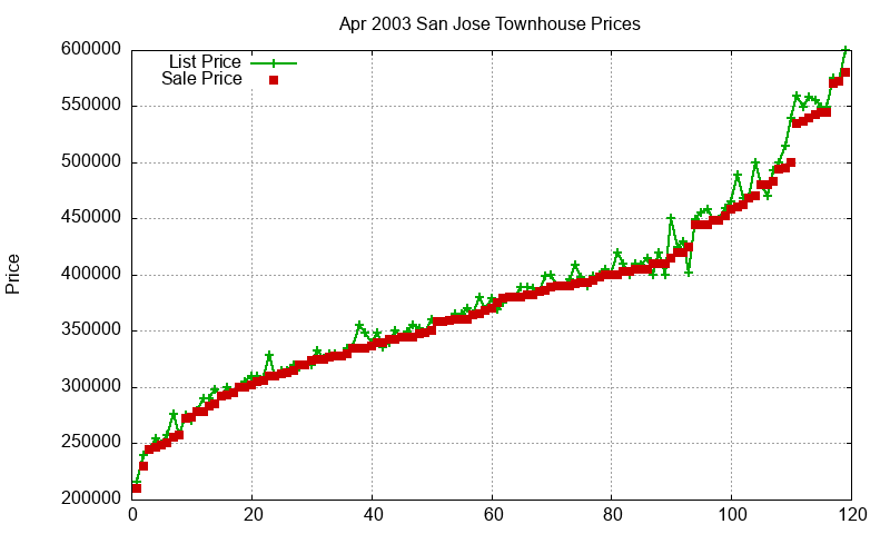 San Jose Townhouses Just Sold 2003-04 San Jose Townhouses Just Sold 2003-04