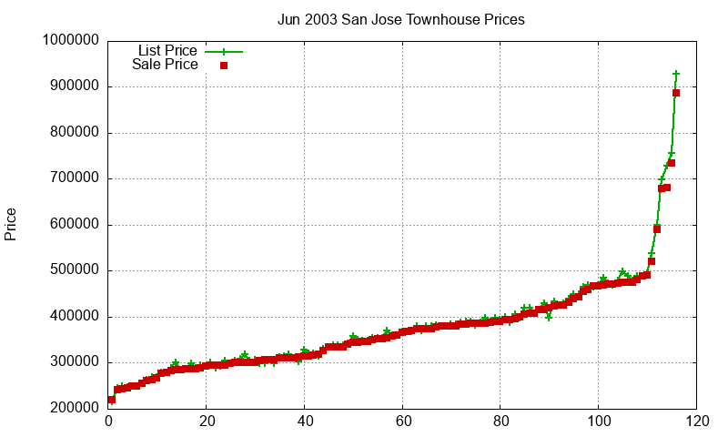 San Jose Townhouses Just Sold 2003-06 San Jose Townhouses Just Sold 2003-06