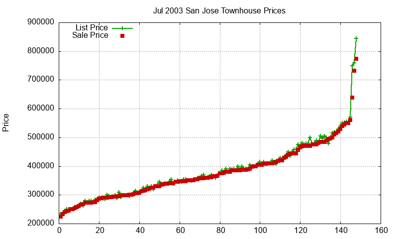 San Jose Townhouses Just Sold 2003-07 San Jose Townhouses Just Sold 2003-07
