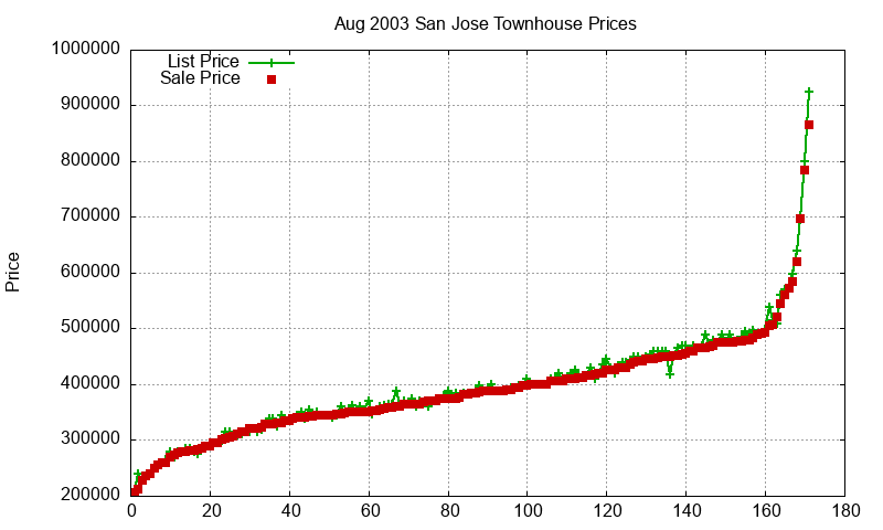 San Jose Townhouses Just Sold 2003-08 San Jose Townhouses Just Sold 2003-08