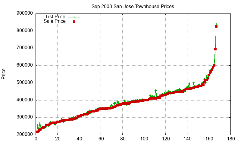 San Jose Townhouses Just Sold 2003-09