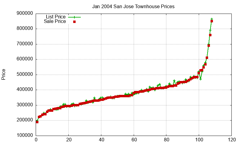 San Jose Townhouses Just Sold 2004-01 San Jose Townhouses Just Sold 2004-01