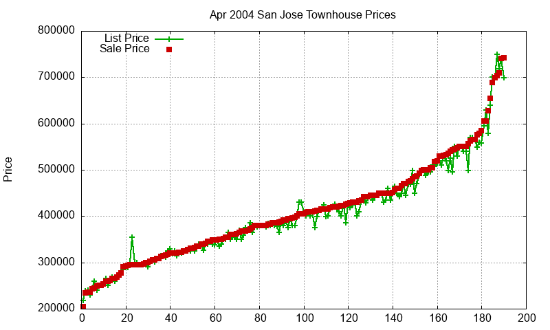 San Jose Townhouses Just Sold 2004-04 San Jose Townhouses Just Sold 2004-04