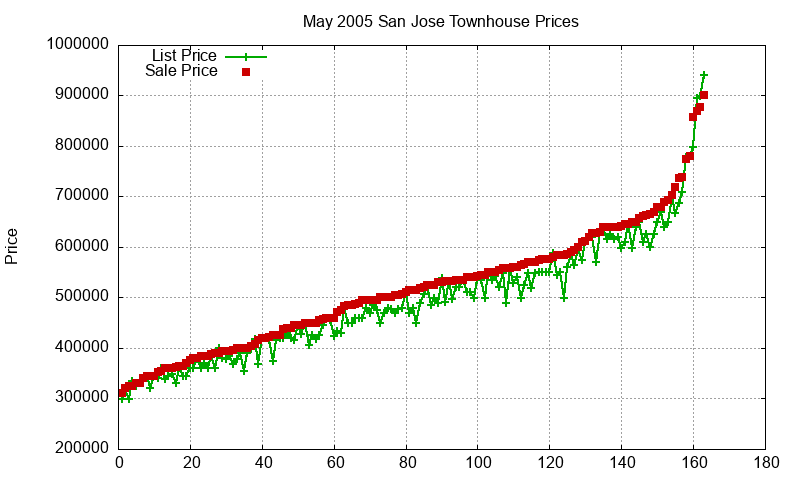 San Jose Townhouses Just Sold 2005-05
