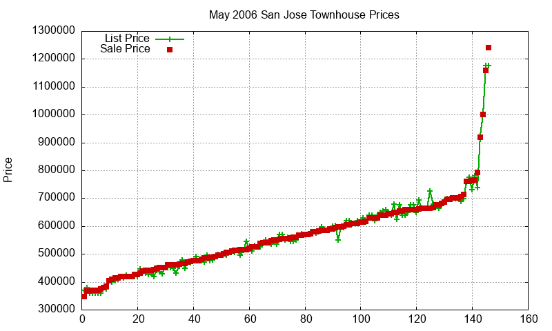 San Jose Townhouses Just Sold 2006-05