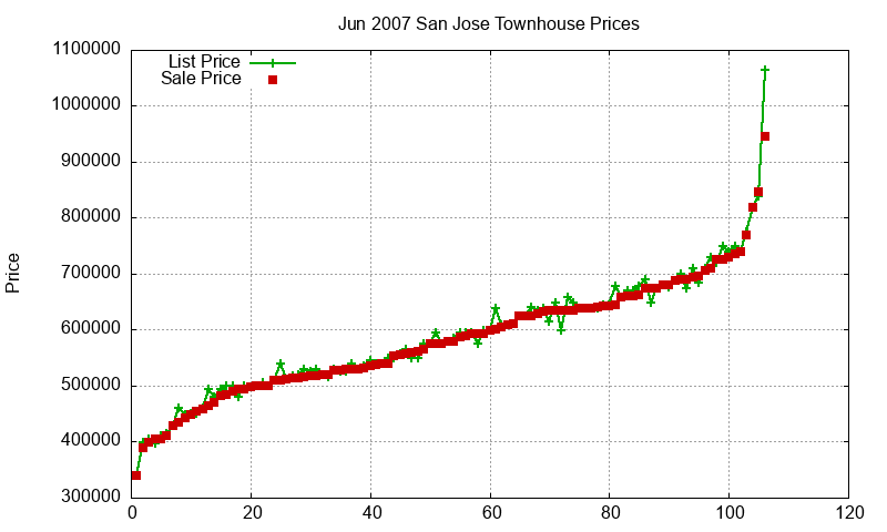 San Jose Townhouses Just Sold 2007-06