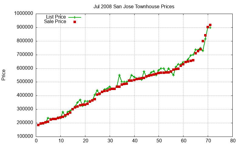 San Jose Townhouses Just Sold 2008-07