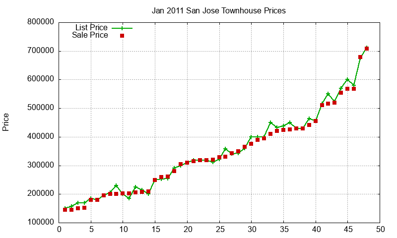 San Jose Townhouses Just Sold 2011-01 San Jose Townhouses Just Sold 2011-01