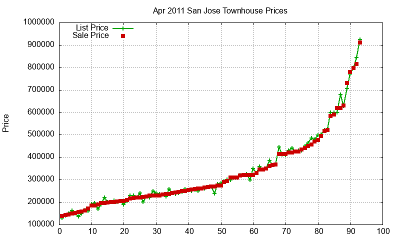 San Jose Townhouses Just Sold 2011-04 San Jose Townhouses Just Sold 2011-04