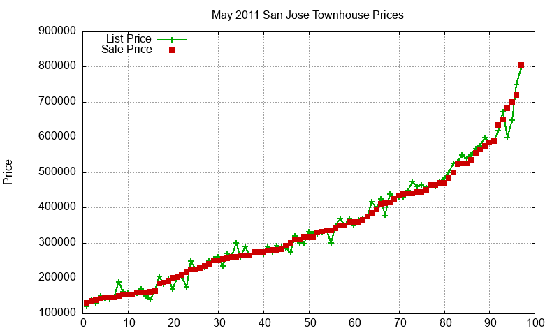 San Jose Townhouses Just Sold 2011-05