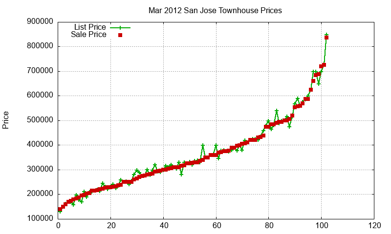 San Jose Townhouses Just Sold 2012-03 San Jose Townhouses Just Sold 2012-03