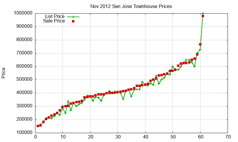 San Jose Townhouses Just Sold 2012-11 San Jose Townhouses Just Sold 2012-11