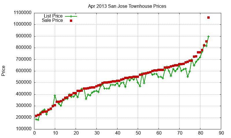 San Jose Townhouses Just Sold 2013-04 San Jose Townhouses Just Sold 2013-04