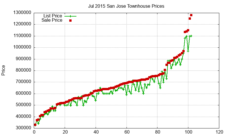 San Jose Townhouses Just Sold 2015-07