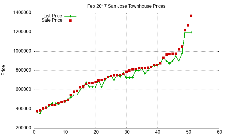 San Jose Townhouses Just Sold 2017-02