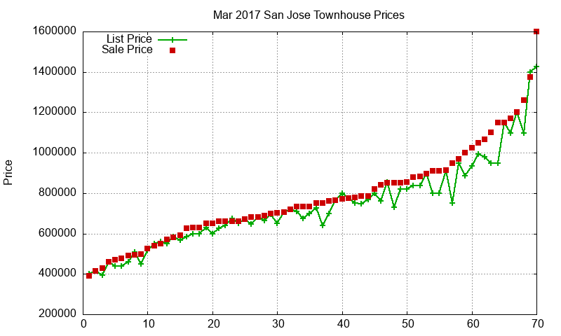 San Jose Townhouses Just Sold 2017-03 San Jose Townhouses Just Sold 2017-03