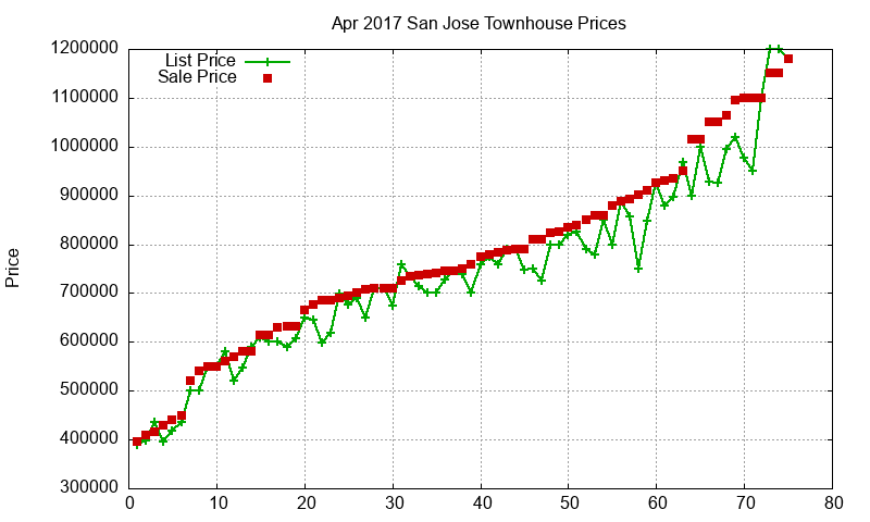San Jose Townhouses Just Sold 2017-04