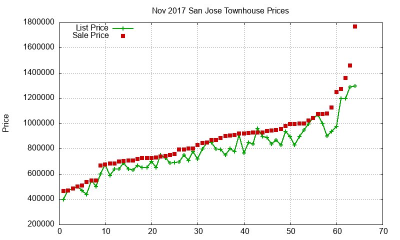 San Jose Townhouses Just Sold 2017-11 San Jose Townhouses Just Sold 2017-11