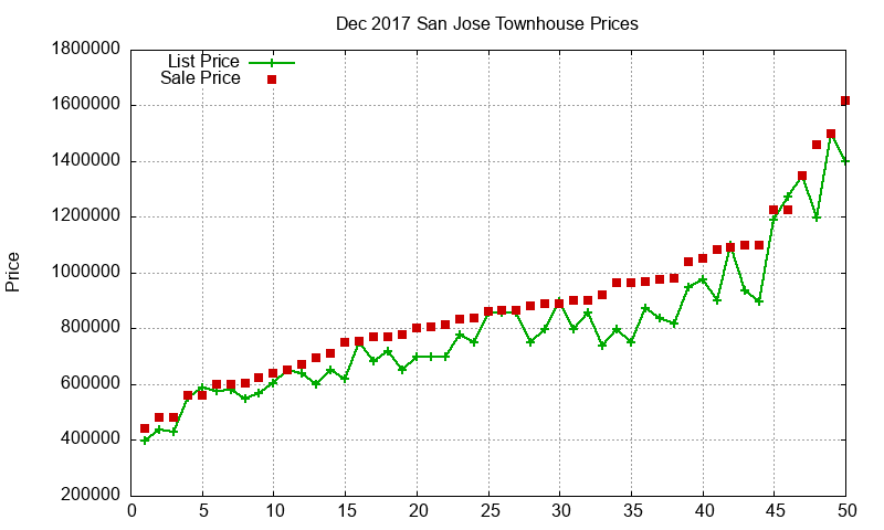 San Jose Townhouses Just Sold 2017-12 San Jose Townhouses Just Sold 2017-12
