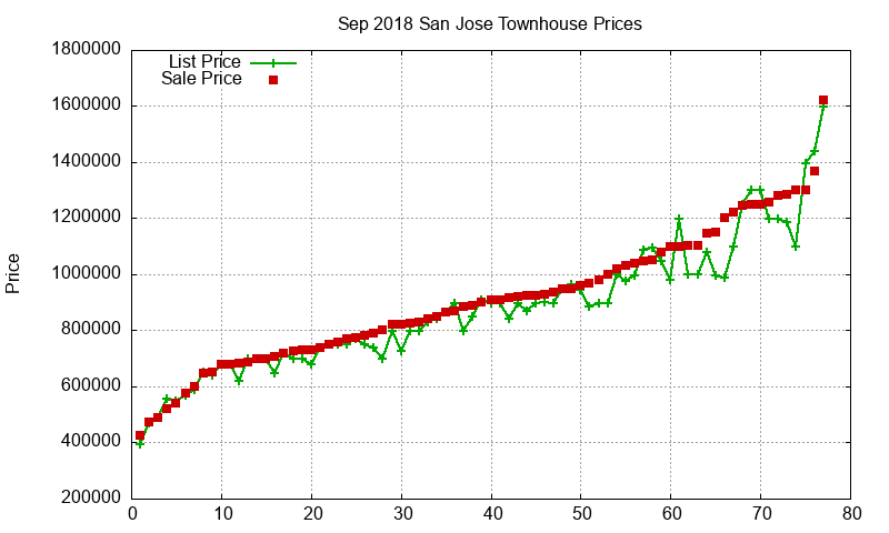 San Jose Townhouses Just Sold 2018-09 San Jose Townhouses Just Sold 2018-09