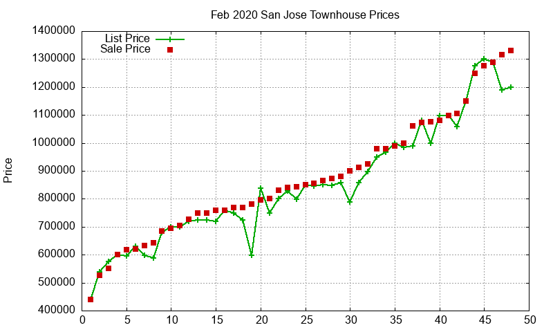 San Jose Townhouses Just Sold 2020-02 San Jose Townhouses Just Sold 2020-02