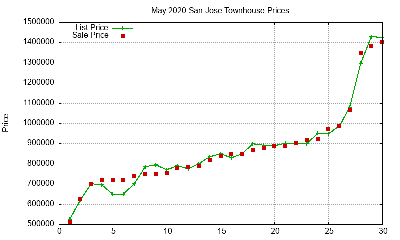 San Jose Townhouses Just Sold 2020-05