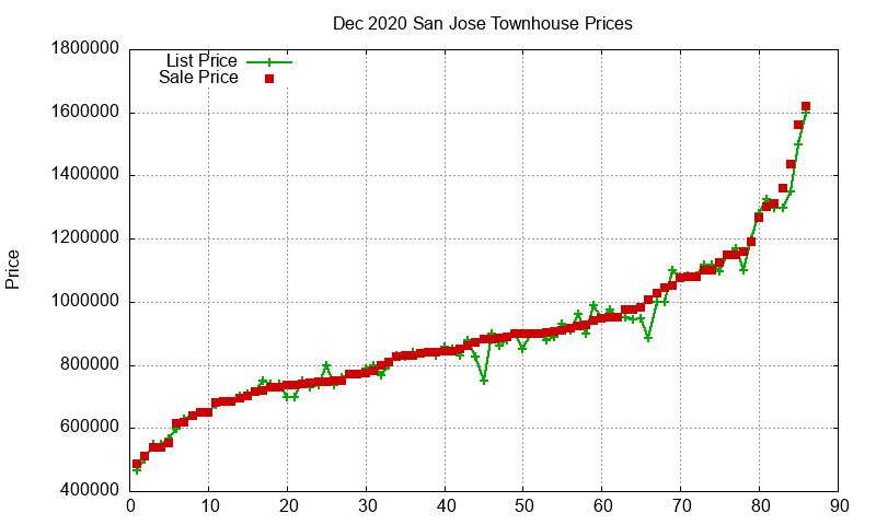 San Jose Townhouses Just Sold 2020-12 San Jose Townhouses Just Sold 2020-12