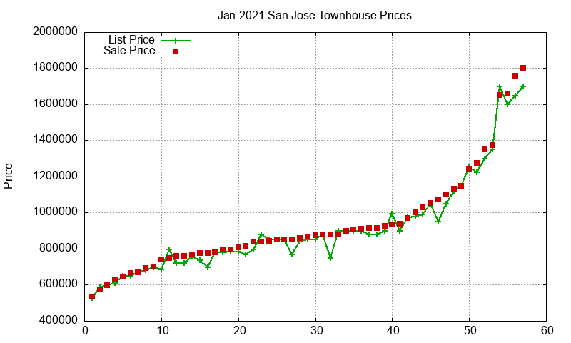 San Jose Townhouses Just Sold 2021-01 San Jose Townhouses Just Sold 2021-01